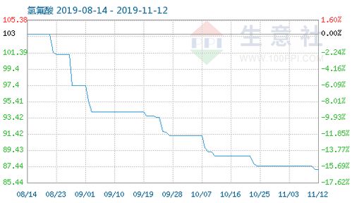11月12日氫氟酸商品指數(shù)為87.11