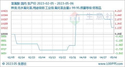氫氟酸行情周報 5.1 5.6 商品動態