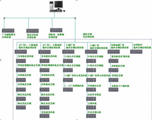 ABB AC31系列PLC在水電站公用及通風空調(diào)設備機電控制系統(tǒng)中的應用